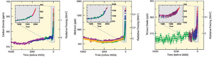 Atmospheric+concentrations