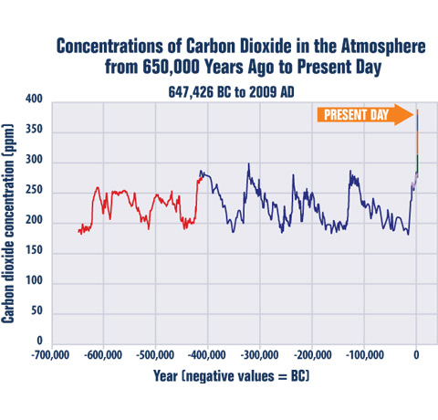 Atmospheric+concentrations