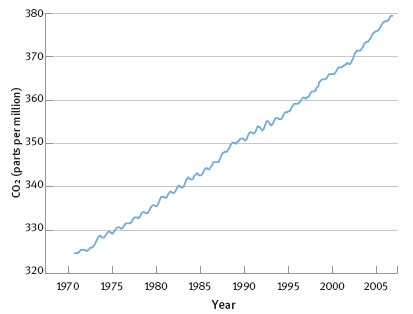 Atmospheric+concentrations