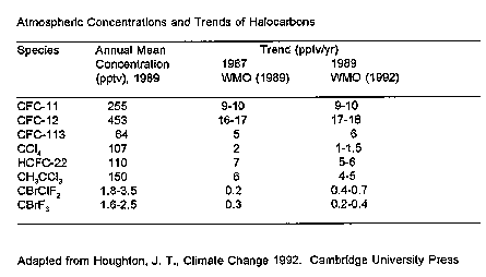 Atmospheric+concentrations