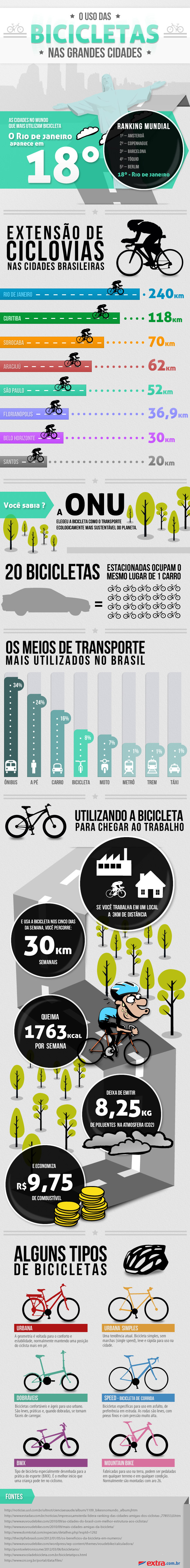 O uso das bicicletas nas grandes cidades