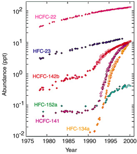 Atmospheric+concentrations