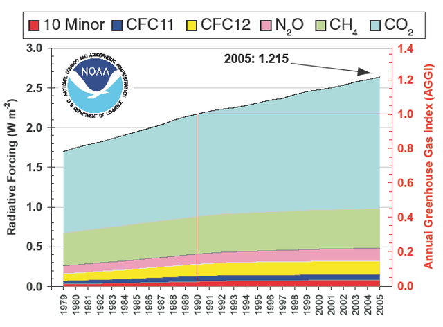 Atmospheric+concentrations