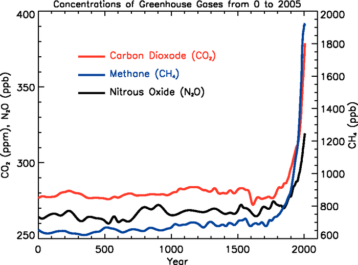 Atmospheric+concentrations