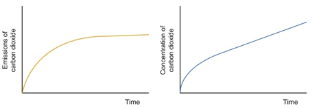 Atmospheric+concentrations