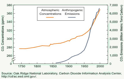 Atmospheric+concentrations